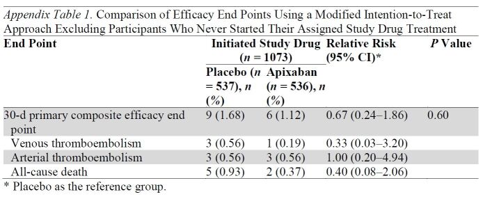 Appendix Table 1. Comparison of Efficacy End Points Using a Modified Intention-to-Treat Approach Excluding Participants Who Never Started Their Assigned Study Drug Treatment