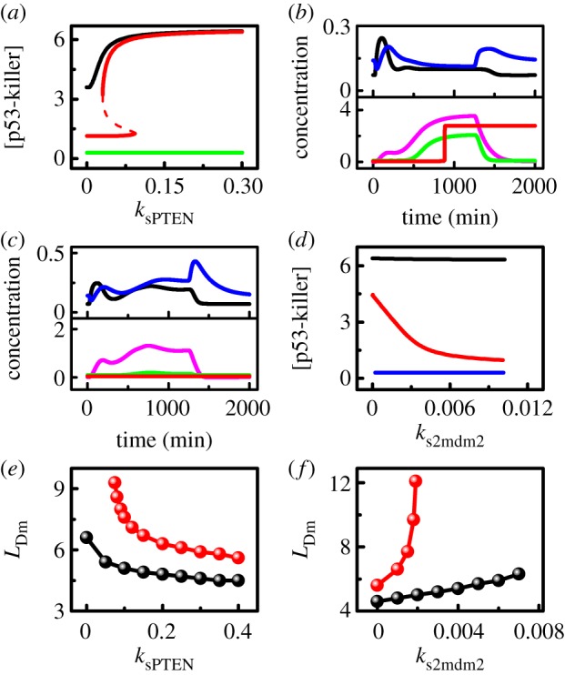 Figure 6.