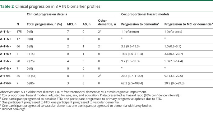 graphic file with name NEUROLOGY2019015339TT2.jpg