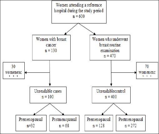 Flowchart 1