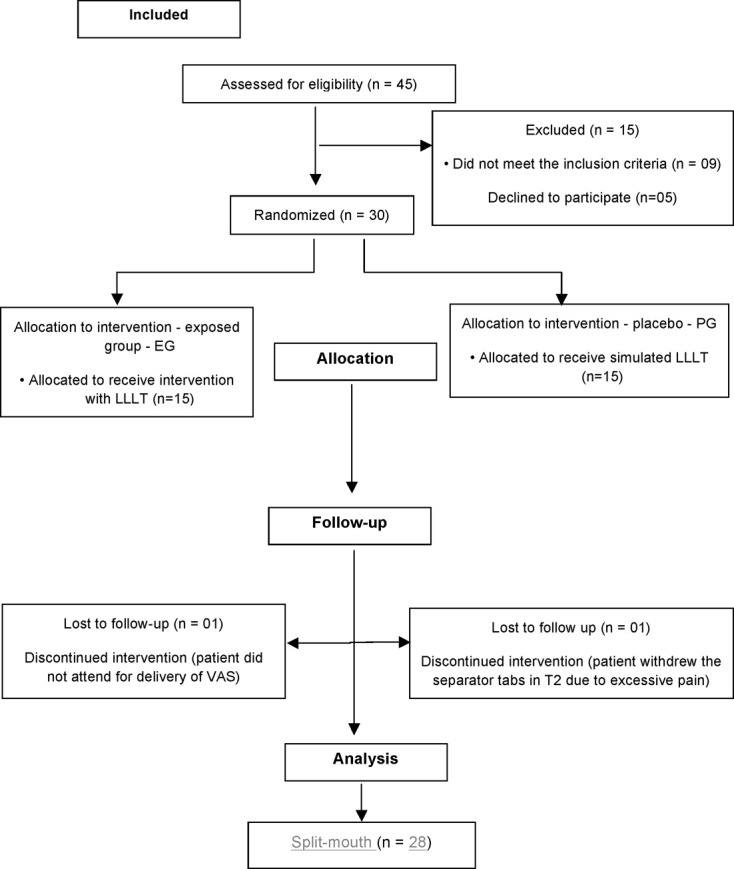 Figure 1. Flowchart representing strategies and follow-up of the study.