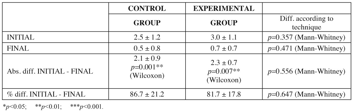 graphic file with name medoral-21-e222-t002.jpg