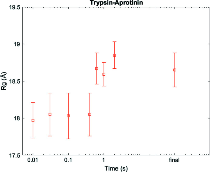 Figure 7