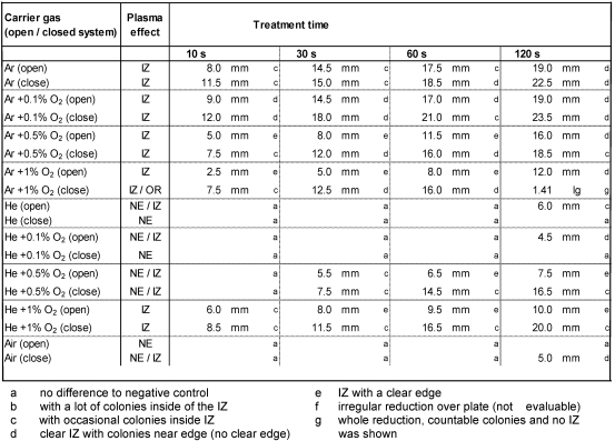 Table 2