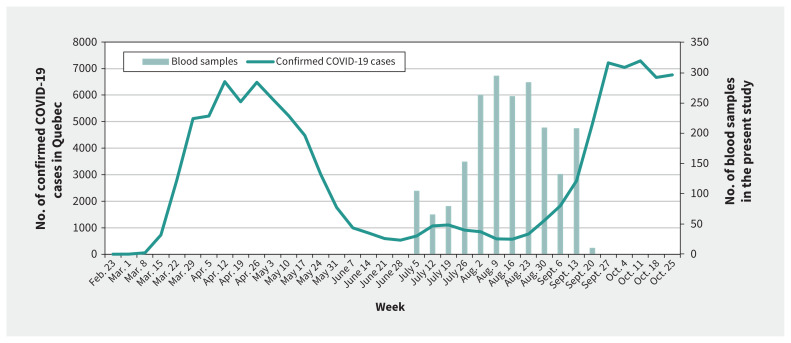 Figure 2: