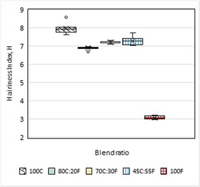 Figure 5