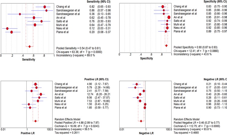 Fig 3