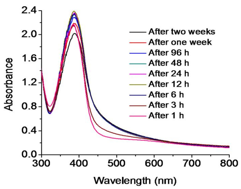 Figure 2