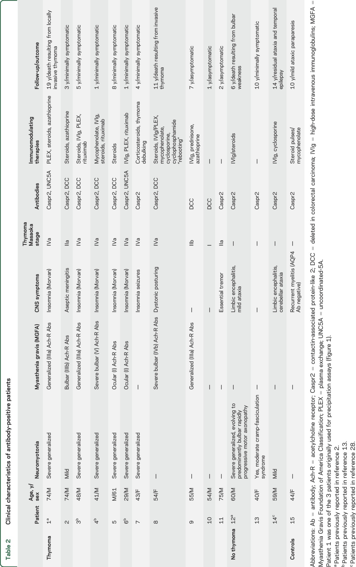 graphic file with name NEUROLOGY2016772707TT2.jpg