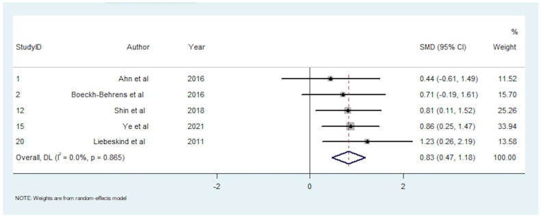 Figure 7