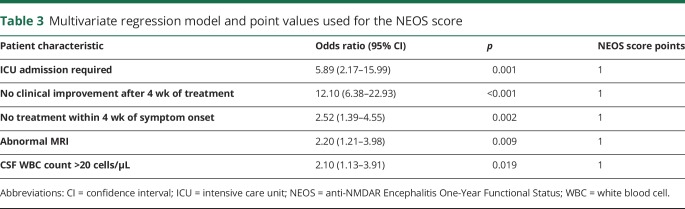 graphic file with name NEUROLOGY2018906255TT3.jpg