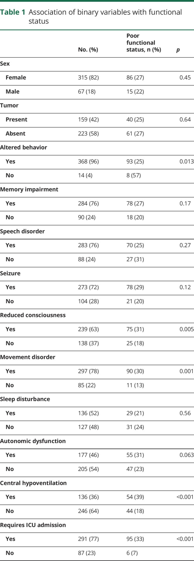 graphic file with name NEUROLOGY2018906255TT1.jpg