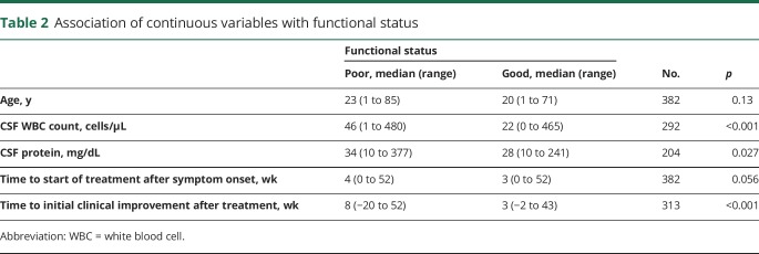 graphic file with name NEUROLOGY2018906255TT2.jpg