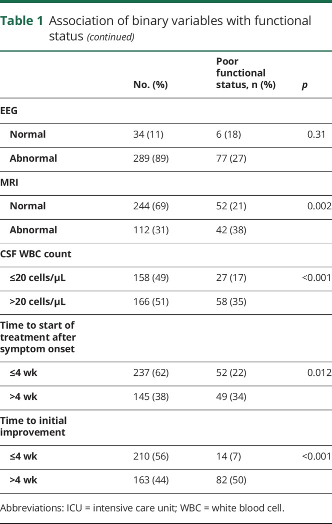 graphic file with name NEUROLOGY2018906255TT1A.jpg