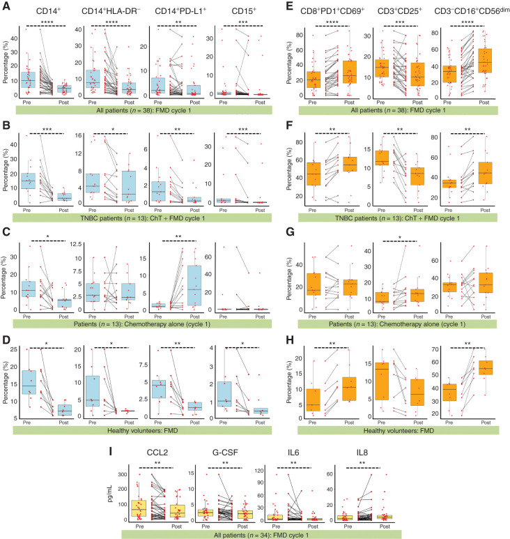 Figure 2. The fasting-mimicking diet (FMD) reduces peripheral blood immunosuppressive cells and increases effector cells in patients with cancer and in healthy volunteers. A, Frequencies of CD14+, CD14+HLA-DR−, CD14+PD-L1+, and CD15+ cells before (Pre) and after (Post) FMD (first cycle) in 38 patients with different tumor types enrolled in the NCT03340935 trial. CD14+ and CD15+ cells were calculated as frequencies in total PBMCs (after debris and doublet exclusion), while CD14+PD-L1+ and CD14+HLA-DR− cells were calculated as frequencies in total CD14+ cells. B, Frequencies of CD14+, CD14+HLA-DR−, CD14+PD-L1+, and CD15+ cells before (Pre) and after (Post) FMD (first cycle) in 13 patients with advanced breast cancer enrolled in the NCT03340935 trial and treated with first-line ChT plus FMD. C, Frequencies of CD14+, CD14+HLA-DR−, CD14+PD-L1+ and CD15+ cells before (Pre) and after (Post) ChT in a cohort of 13 patients with advanced breast cancer treated with ChT without the FMD. D, Frequencies of CD14+, CD14+HLA-DR−, CD14+PD-L1+, and CD15+ cells before (Pre) and after (Post) FMD in 8 healthy volunteers. E, Frequencies of pre- and post-FMD CD8+PD1+CD69+ (among CD3+CD69+), CD3+CD25+ (among CD3+), and CD3−CD16+CD56dim (among CD3−) cells in 38 patients with different tumor types enrolled in the NCT03340935 trial. F, Frequencies of pre- and post-FMD CD8+PD1+CD69+ (among CD3+CD69+), CD3+CD25+ (among CD3+) and CD3−CD16+CD56dim (among CD3−) cells in 13 patients with advanced breast cancer enrolled in the NCT03340935 trial and treated with first-line ChT plus FMD. G, Frequencies of CD8+PD-1+CD69+ (among CD3+CD69+), CD3+CD25+ (among CD3+), and CD3−CD16+CD56dim (among CD3−) cells before and after ChT in 13 patients with advanced breast cancer treated with ChT without the FMD. H, Frequencies of pre- and post-FMD CD8+PD-1+CD69+ (among CD3+CD69+), CD3+CD25+ (among CD3+), and CD3−CD16+CD56dim (among CD3−) cells in 8 healthy volunteers. I, Plasma concentration of CCL2, G-CSF, IL6, and IL8, as evaluated at the initiation and at the end of the FMD, in 34 patients with different tumor types enrolled in the NCT03340935 trial. CCL2, C-C motif chemokine ligand 2. All P values were determined by paired Wilcoxon test: *, P < 0.05; **, P < 0.01; ***, P < 0.001; ****, P < 0.0001. All comparisons for which the P value is not indicated did not show statistically significant differences (P ≥ 0.05). Box plots indicate median values of the indicated variable, with the boundaries of the rectangle representing the first and third quartiles, while vertical black lines extend to the extreme data points that are no more than 1.5 times the interquartile range. Each red dot represents one patient; couples of dots connected by the same black line refer to data from the same patient before and after the FMD.