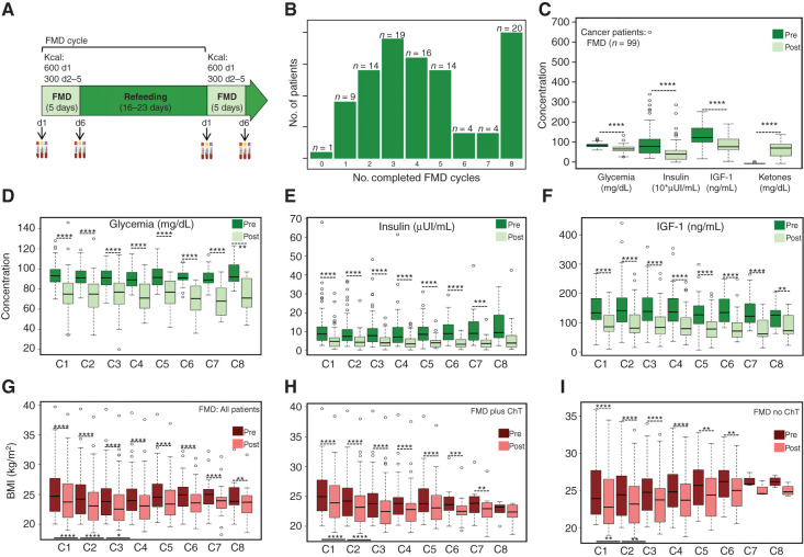 Figure 1. The fasting-mimicking diet (FMD) reduces blood glucose and growth factor levels in patients with cancer. A, Schematics of the FMD regimen, with the calorie content of each day of FMD (d1–d5). Black arrows indicate time points of blood/urine sample collection. Blood samples collected before the initiation of the FMD are indicated as “Pre,” whereas samples collected after the end of five-day FMD (i.e., before the initiation of refeeding) are indicated as “Post.” B, Bar plots indicating the number of patients (y-axis) who completed the number of FMD cycles indicated on the x-axis. C, Concentration of plasma glucose (mg/dL), serum insulin (10*μUI/mL), serum IGF1 (ng/mL), and urinary ketone bodies (mg/dL) before (Pre) and after (Post) FMD (first cycle) in 99 patients with cancer. D, Plasma glucose concentration (mg/dL) before and after FMD (across eight cycles; C1–C8). E, Serum insulin concentration (μUI/mL) before and after FMD (across eight cycles; C1–C8). F, Serum IGF1 concentration (ng/mL) before and after FMD (across eight cycles; C1–C8). G, BMI before and after FMD cycles (C1–C8) in the whole patient population. H, BMI before and after FMD (C1–C8) in patients undergoing FMD and cytotoxic chemotherapy (ChT). I, BMI before and after FMD (C1–C8) in patients undergoing FMD in combination with treatment other than ChT. All P values were determined by paired Wilcoxon test: *, P < 0.05; **, P < 0.01; ***, P < 0.001; ****, P < 0.0001. All comparisons for which the P value is not indicated did not show statistically significant differences (P ≥ 0.05). Data are represented as box plots showing median values, with the boundaries of the rectangle representing the first and third quartiles, while whiskers extend to the extreme data points that are no more than 1.5 times the interquartile range.