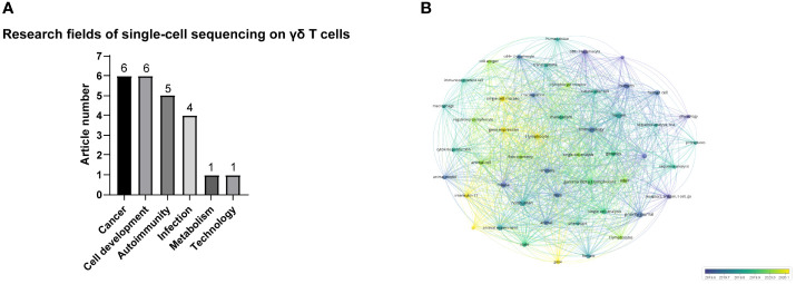 Figure 6