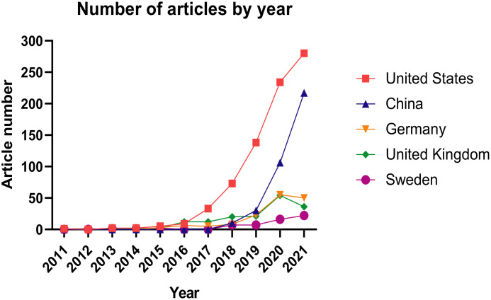 Figure 2