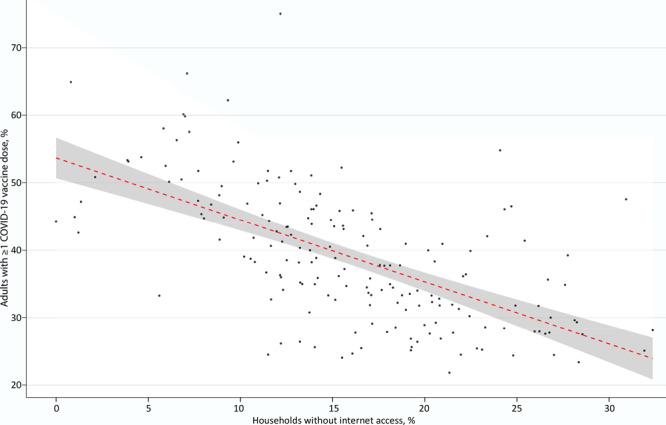 A simple linear regression model shows that, at the zip code level, the percentage of households without internet access was negatively associated with the percentage of adult residents who received at least one dose of COVID-19 vaccine.