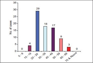 Chart 2