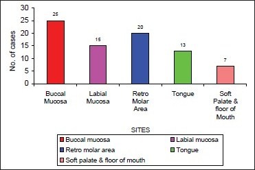 Chart 3