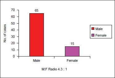 Chart 1