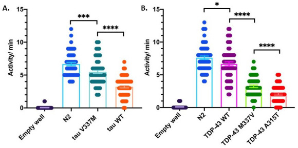 Figure 1. Activity differences of day 1 adult neurodegenerative disease model C. elegans measured by changes in LED microbeam disruption