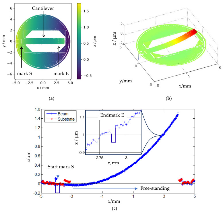 Figure 7