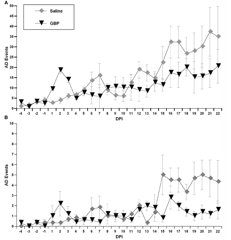 gabapentin for autonomic neuropathy