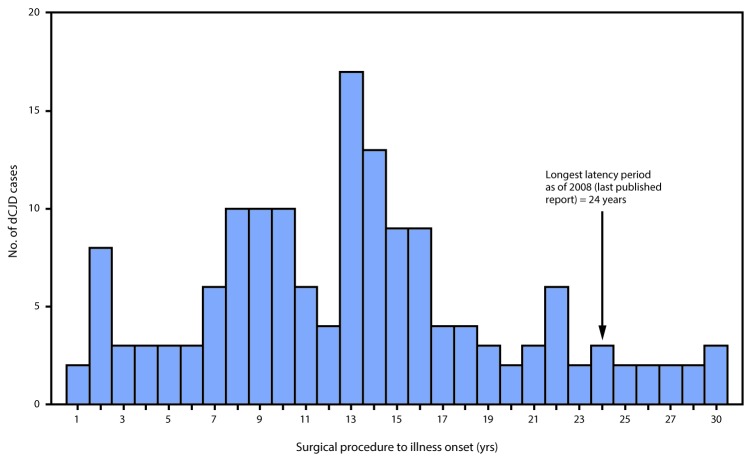 The figure above is a histogram showing the number cases of dura mater graft–associated Creutzfeldt-Jakob disease (total = 154), by the interval, in years, from surgical procedure to illness onset, in Japan during 1975–2017.