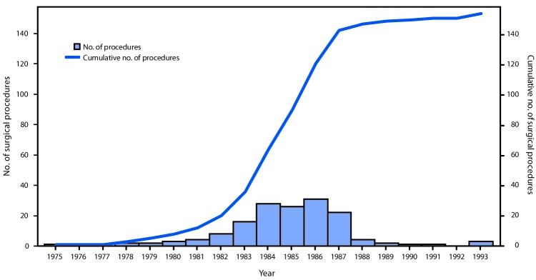 The figure above is a combination bar chart and line graph showing the number and cumulative number of surgical procedures linked to cases of dura mater graft-associated Creutzfeldt-Jakob disease, by year of surgical procedure, in Japan during 1975–1993.