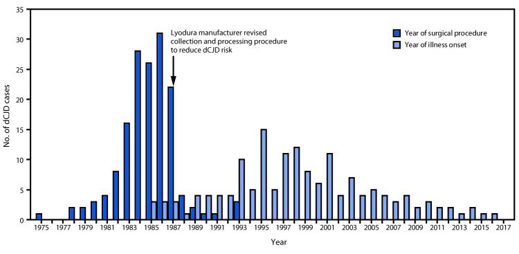 The figure above is a bar graph showing the number of cases of dura mater graft–associated Creutzfeldt-Jakob disease (total = 154), by year of neurosurgical procedure and year of symptom onset, in Japan during 1975–2017.