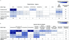 Figure 3A is a tabular representation with four main columns, namely, Action type, Federal actions or agency, All state actions, and Total count of actions. The federal actions or agency column is subdivided into seven columns, namely, Environmental Protection Agency, Department of Labor or Occupational Safety and Health Administration, Department of Labor or Mine Safety and Health Administration, Department of Transportation or Federal Motor Carrier Safety Admin, Department of Defense, and Department of Energy. The action type displays the following categories: emission limits, hazard communication, exposure limits, trade or use restrictions, and total counts of actions. A scale depicts distinct count of actions ranging from 1 to 67. Figure 3B is a tabular representation with two main columns, namely, Action type and Exposure source category. The Exposure source category column is subdivided into 10 columns, namely, Other or general, Manufacturing releases, Occupational, Transportation, Food and consumer products, Mining, quarrying, and oil and gas extraction, Industrial combustion and other processes, Utilities (power, water, and waste), Agricultural production, and Total count of actions. The action type displays the following categories: emission limits, hazard communication, exposure limits, trade or use restrictions, and total counts of actions. A scale depicts distinct count of actions ranging from 1 to 26.