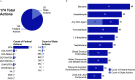 Figure 2A is a set of one pie chart and two horizontal bar graphs. The pie chart displays the following information: There are 174 total actions, of which 29 are state actions and 145 are federal actions. The two horizontal bar graphs, plotting Department of Defense, Department of Energy, V A, Department of Health and Human Services or Centers for Disease Control and Prevention, Department of Health and Human Services or Food and Drug Administration, Department of Transportation or Federal Motor Carrier Safety Administration, Department of Transportation or National Highway Traffic Safety Administration, Department of Labor or Mine Safety and Health Administration, Department of Labor or Occupational Safety and Health Administration, and Environmental Protection Agency; and states, including New York, Illinois, Washington D C, Oregon, Massachusetts, New Jersy, and California (y-axis) across count of federal actions and count of states actions (x-axis). Figure 2B is a horizontal stacked bar graph, plotting lead and lead compounds, polycyclic aromatic hydrocarbons (P A Hs), nickel compounds and metallic nickel, Diesel Exhaust particulates, Naphthalene, 1,3-Butadiene, Formaldehyde, any Report on Carcinogens agent, Acetaldehyde, and Benzene (y-axis) across Counts (x-axis) for Count of federal actions and Count of state actions.