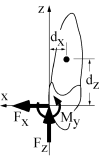 Figure 6. My is applied to prevent third order rotation produced by Fx and Fz in the x-z plane. My  =  Fxdz + Fzdx.