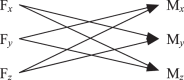 Figure 7. Each force component can generate two moment components. Each moment component can be generated by two force components.