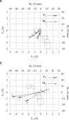 Figure 11. The same data as in Figure 10, but as vectors (FG and MG) projected onto the occlusal plane for the (a) incisor and (b) canine. The 0, 1, and 2 indicate activations in mm.