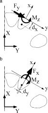 Figure 5. Mz  =  −Fydx + Fxdy to prevent rotations produced by (a) Fy and (b) Fx.