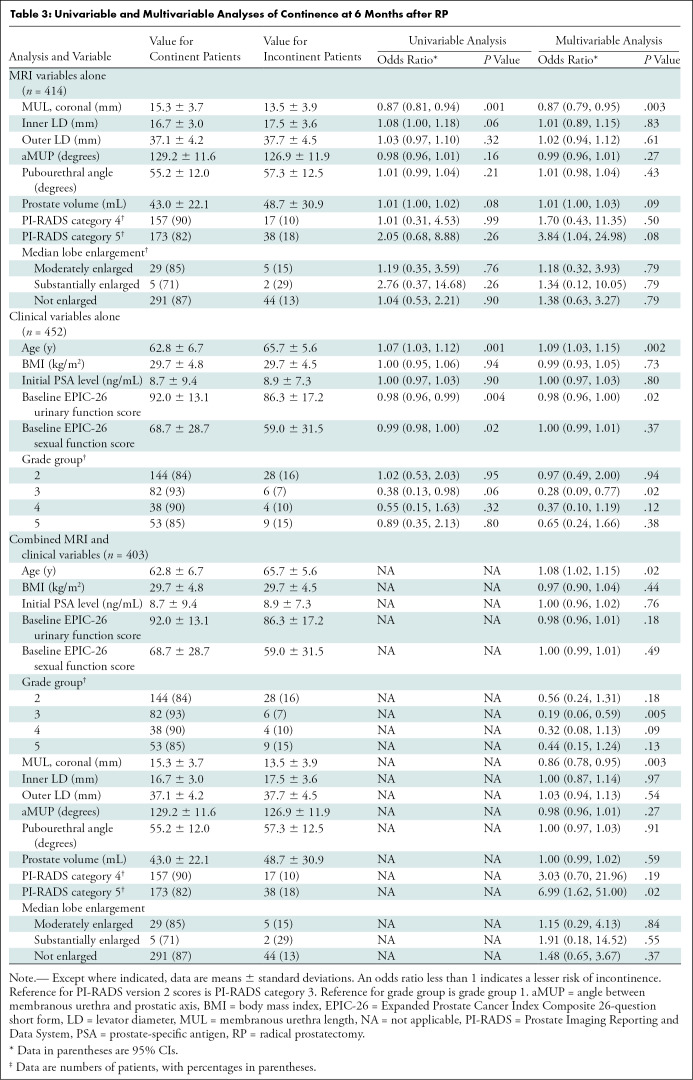 graphic file with name radiol.210500.tbl3.jpg