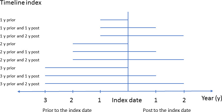 Figure 1: Nine time points tested to identify the sleep disorder cases using ICD codes