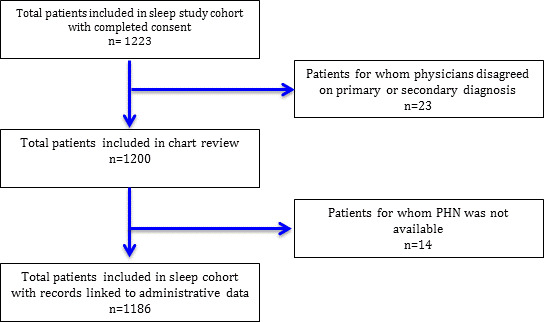 Figure 2: Study population inclusion flow diagram