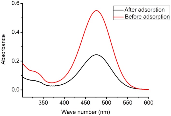 Figure 5