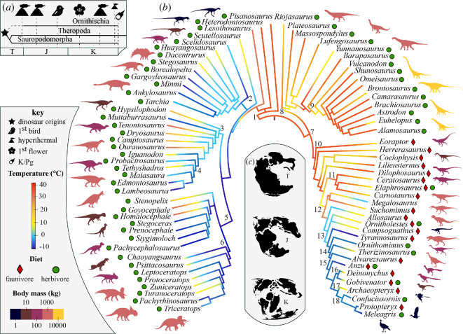 Evolution of macroecological traits in Dinosauria