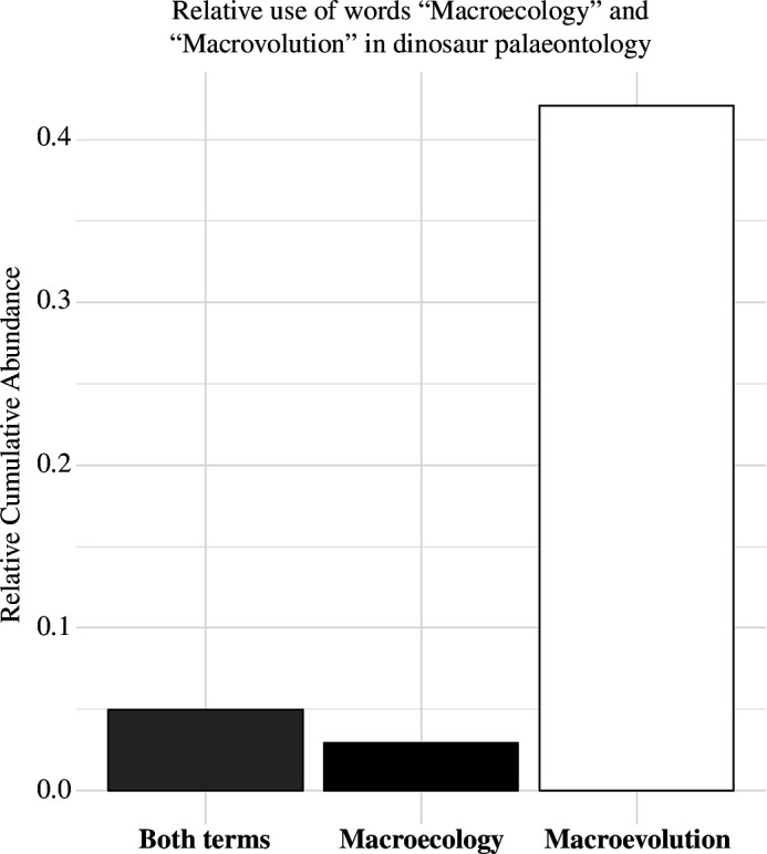 The use of macroecology in dinosaur palaeontology