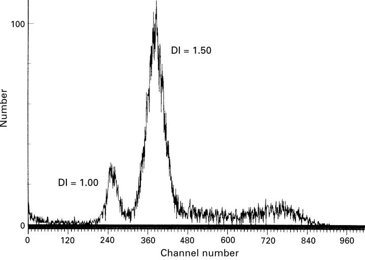 Figure 2  