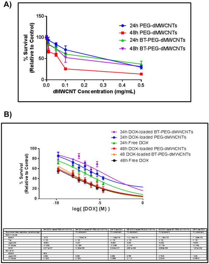 Figure 6: