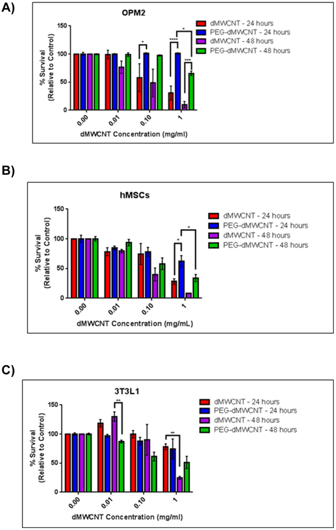 Figure 2: