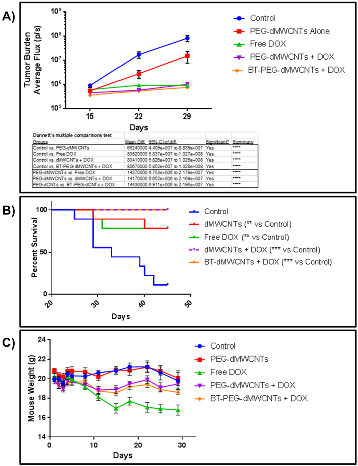 Figure 7: