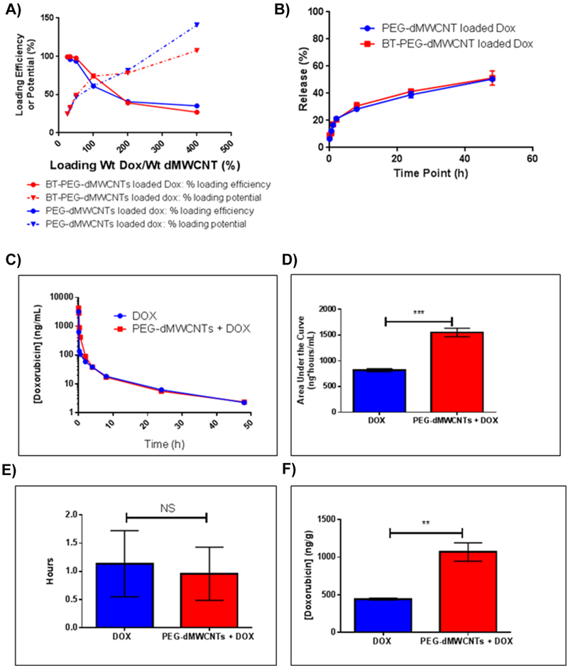 Figure 5: