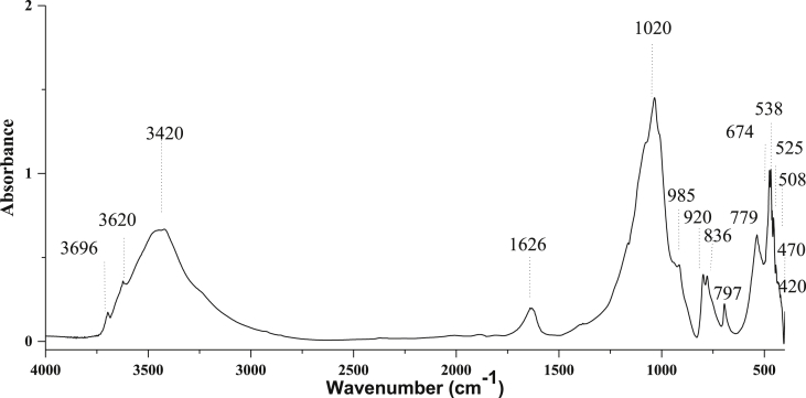 Figure 3